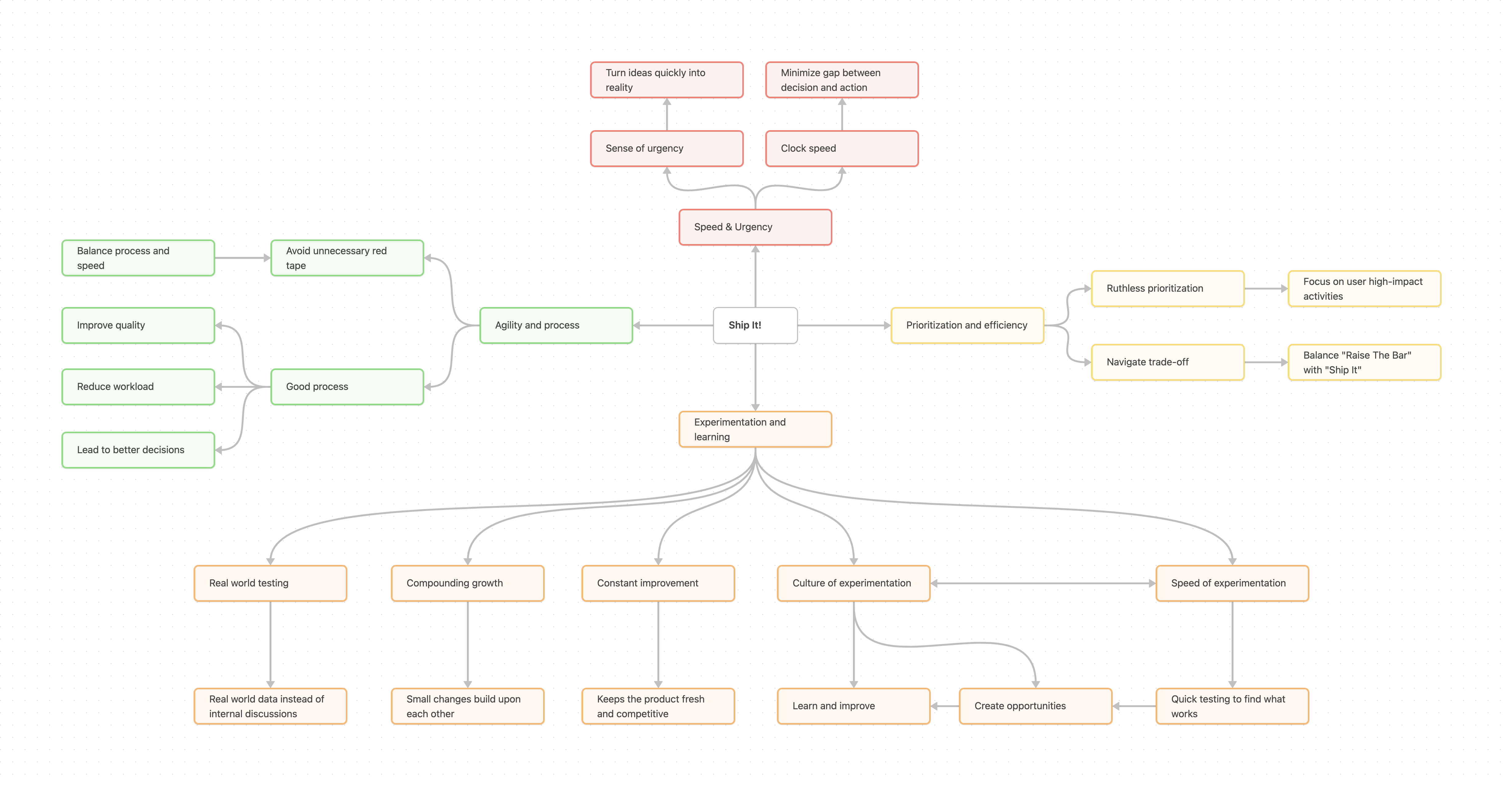 The Duolingo Handbook - Ship it! (mindmap)