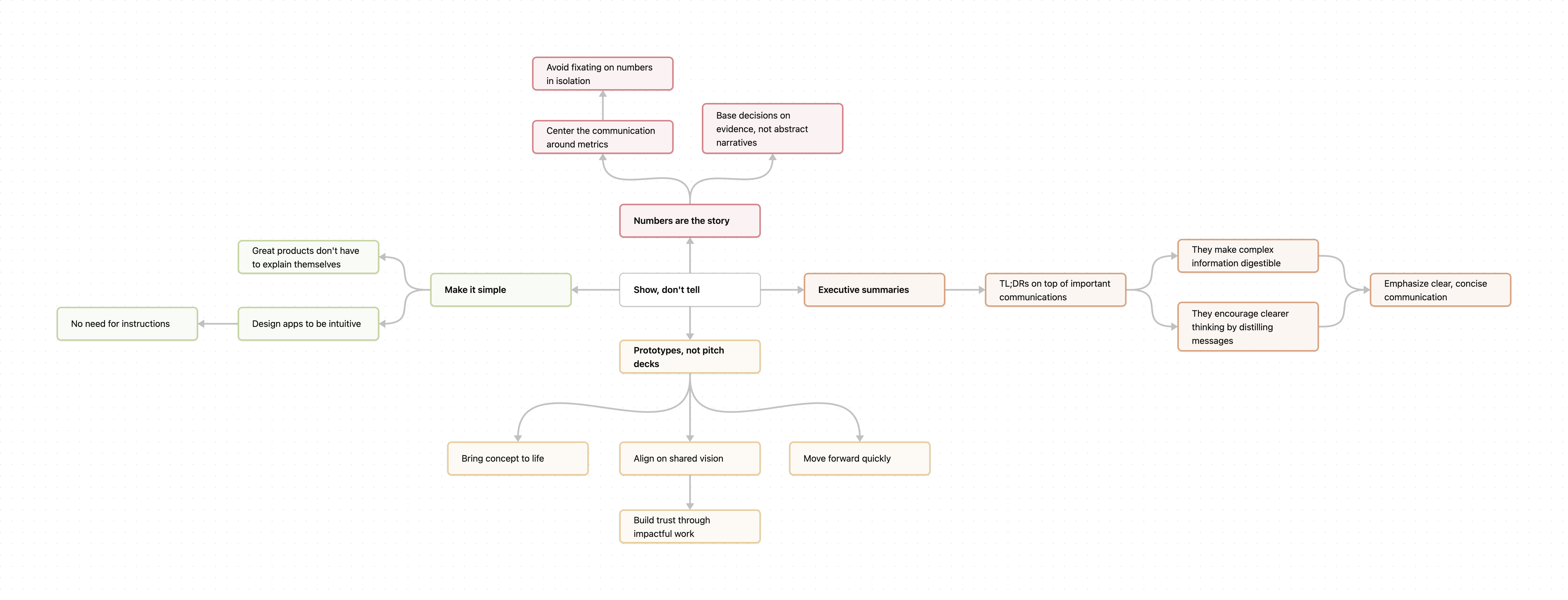 The Duolingo Handbook - Show, Don't Tell (mindmap)